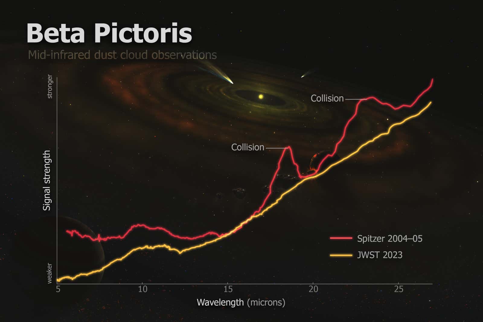 An illustration of the differences in data collected 20 years apart by Spitzer and Weber.